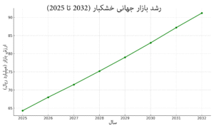 ترندهای جهانی مصرف خشکبار و آجیل